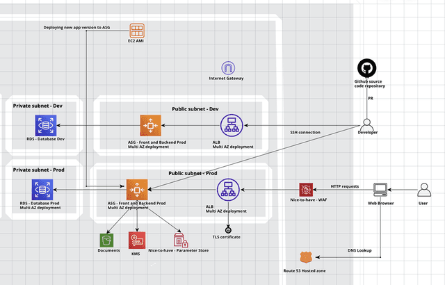 Unlocking the Potential of Enhanced AWS Cloud Architecture | CBQA